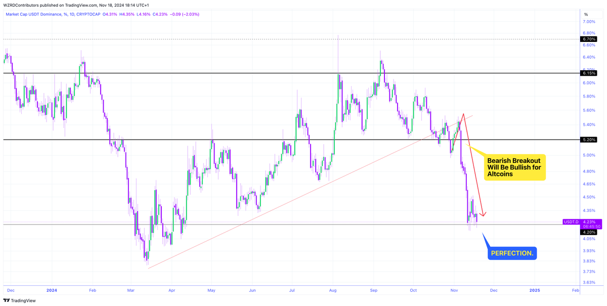 cryptoWZRD_'s tweet photo. 🚨 WHO CALLED IT? 😈🏆

Called the retest and breakdown to perfection 🎯 

USDT.D declined straight to our 4.20% target as the market switched to risk on with capital flows into Bitcoin &amp; Alts 😍 

WZRD Magic Strikes Again 🧙‍♂️🪄 https://t.co/zaVLEZzLwV