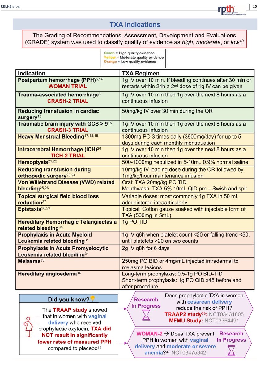 UsuarezMD's tweet image. Tranexamic Acid. Evidence summary.