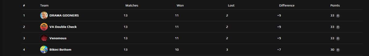 #Gooned our beloved drama gooners just snagged the number 1 seed in the open division of faceit league all thanks to the almighty <a href="/Gucciow1/">gucci</a>