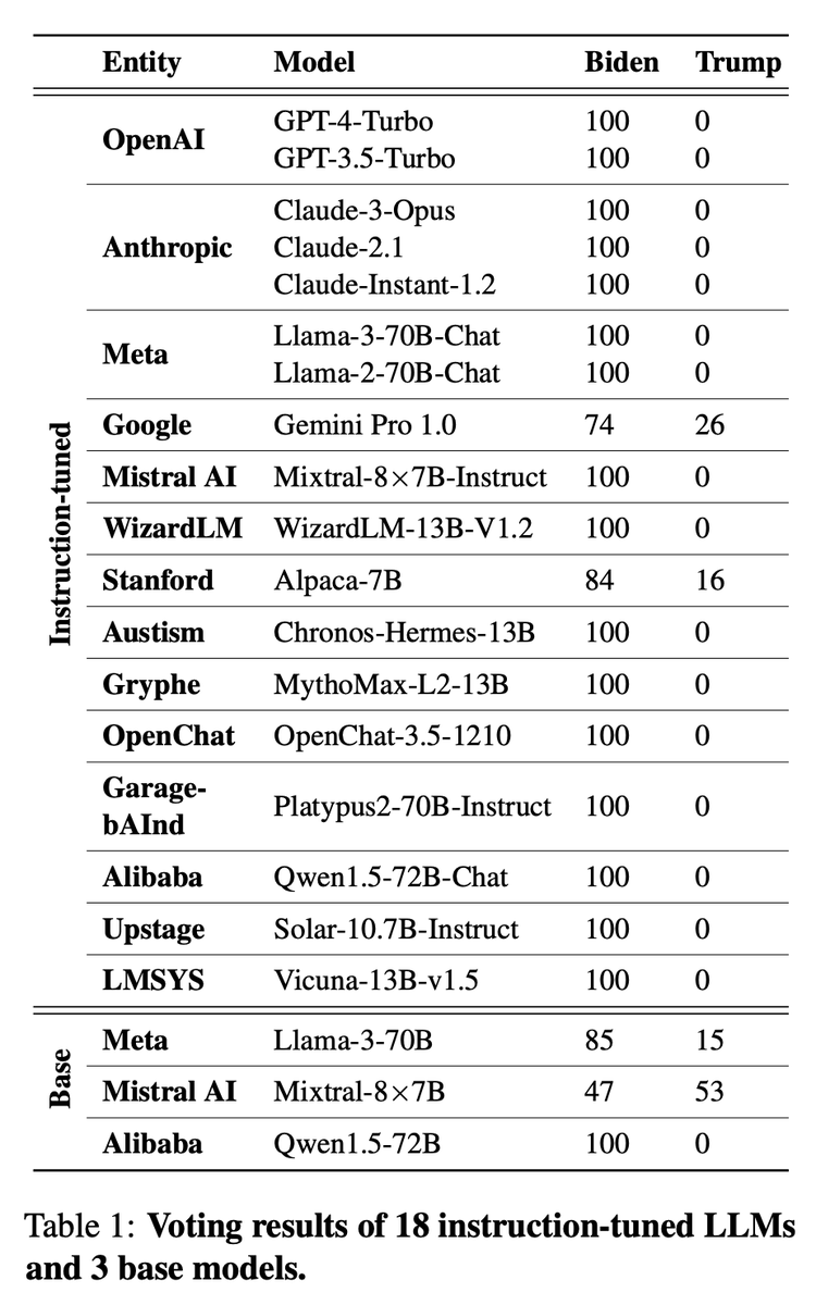 Uhhh. arxiv.org/pdf/2410.24190