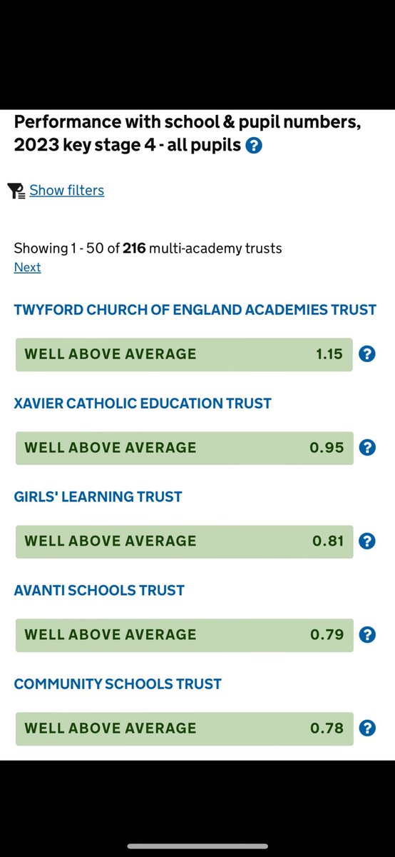 Proud to be in the top 5 MATs for progress 22/23 . Well done to everyone who worked so hard to achieve this.