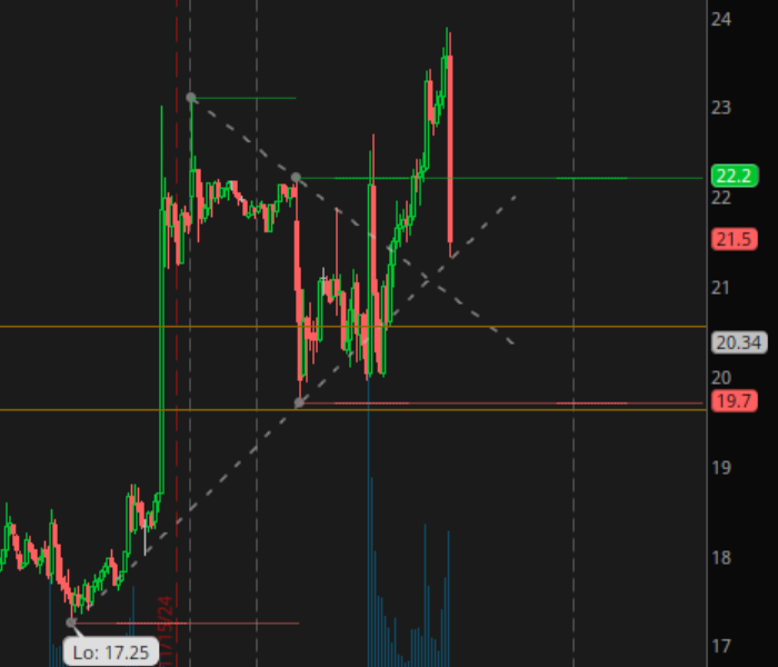 ryan404music's tweet photo. $SMCI 15 min candle 8=D https://t.co/jGCjqwsl8W