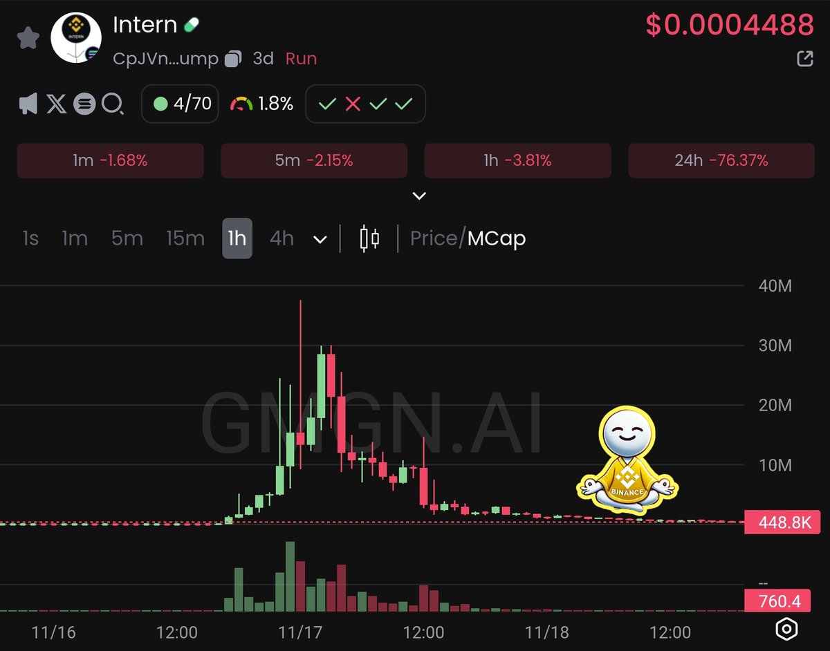 LexingtonSir's tweet photo. @fwTyo Binance just fud-rugged $intern... which I guess means it can't be rugged anymore? 😅

But they still own 62% so I suppose we shall see if the intern gets some appreciation or not. https://t.co/YbNd9W1awV
