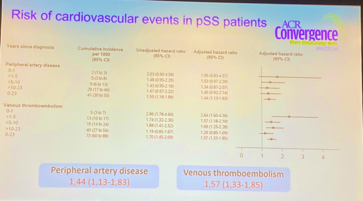 Loiseau #2631 increased risk of MI, (HF), stroke, VTE and peripheral artery disease in Danish patients with #Sjogrens disease, compared to general population. Some variation according to time since diagnosis. No adjustment for smoking though. Important epidemiological data #ACR24
