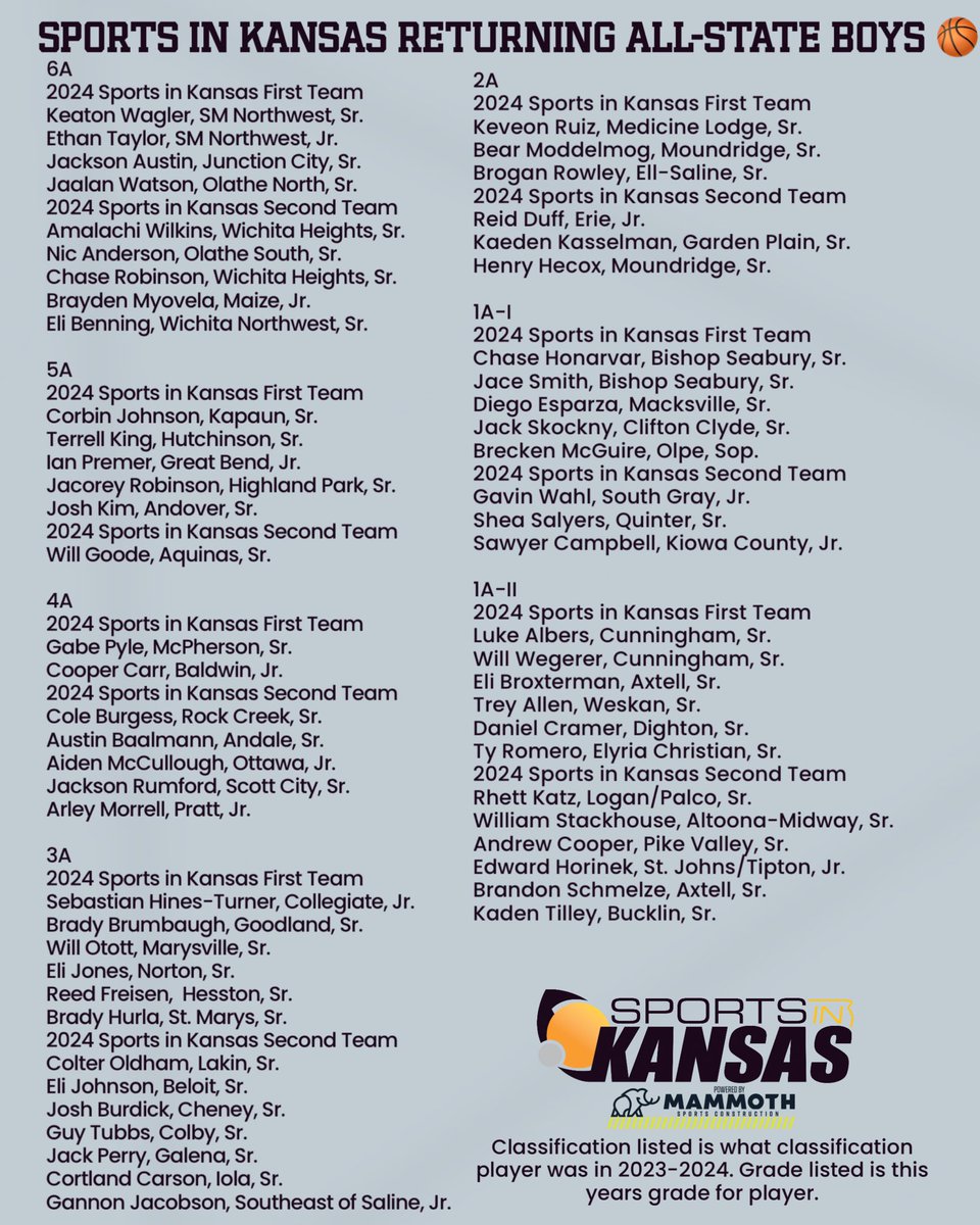 Sports in Kansas Returining all-state basketball players in 2024-2025 from the 2023-2024 🏀season. #sportsinkansas