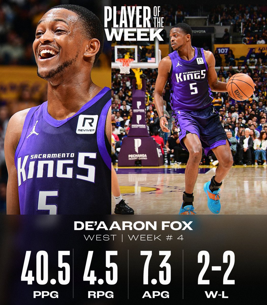🟣 De’Aaron Fox ha sido nombrado jugador de la semana en la conferencia Oeste.
