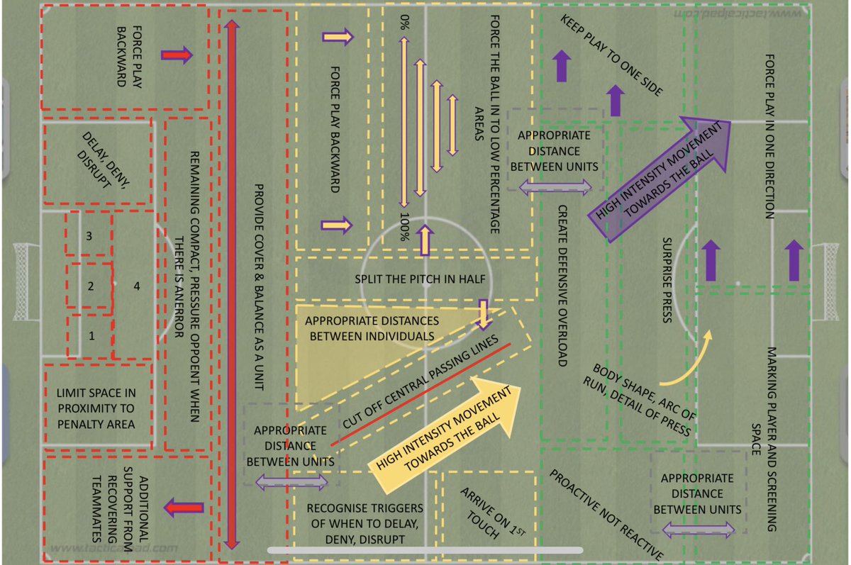 Everyone loves a game model! And this is one I developed during my time on the UEFA A License

A good way to consolidate lots of key themes and priorities, useful to share with players and use as a development resource, as well as reflecting on and visualising your ideas…