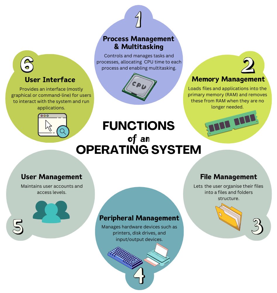 101Computing's tweet photo. Try our online MS-DOS emulator to investigate two key roles of an Operating System: providing a user-interface and file management. https://t.co/tCxtXLuUIa #gcsecomputerscience https://t.co/bWDwrtBc0Z