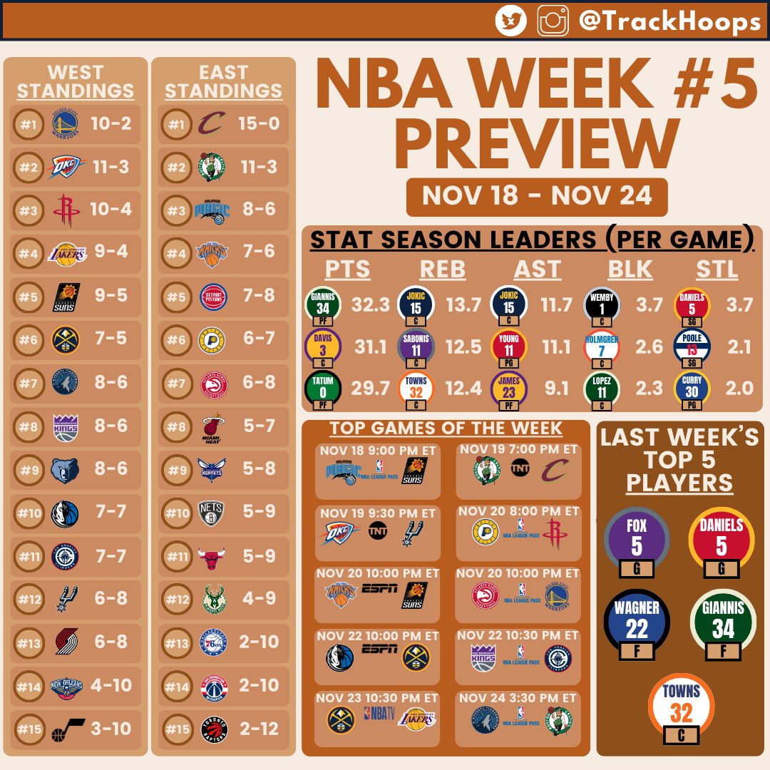 TrackHoops's tweet photo. NBA Week 5 Preview - Conference Standings, Season Stat Leaders (Per Game), Top Games of the week &amp; Last weeks Starting 5 Players #NBA #Basketball https://t.co/KIjWgFn6sA