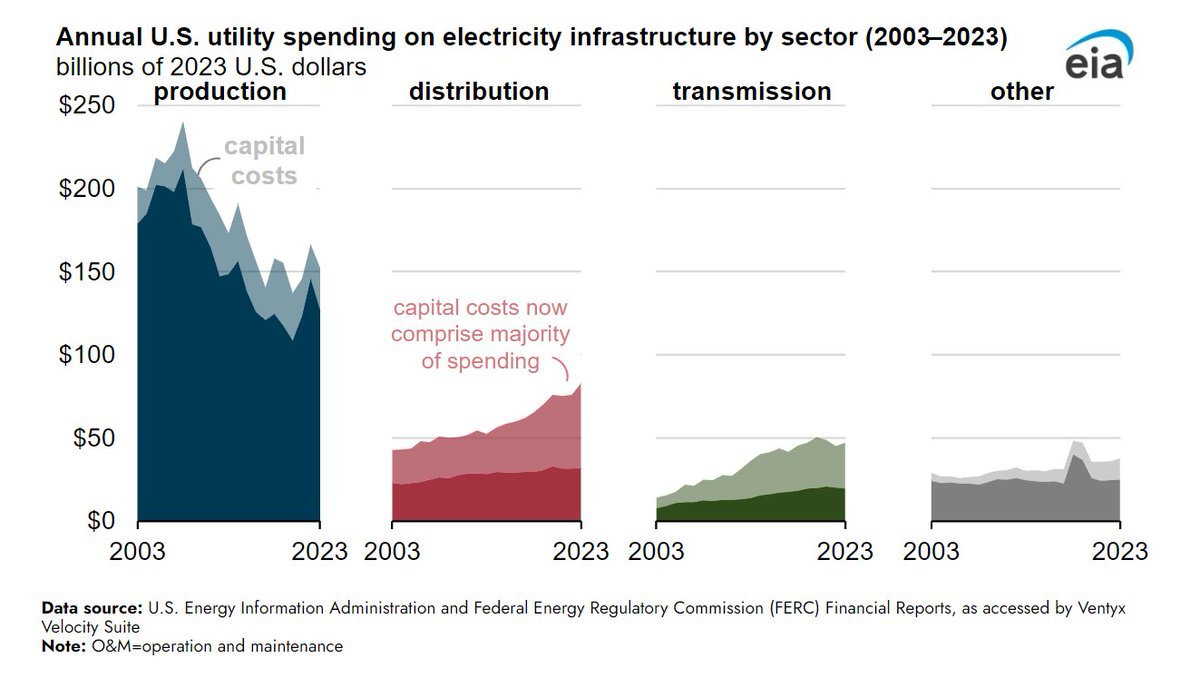 EIAgov's tweet photo. Annual spending by major utilities to produce and deliver #electricity increased 12% from $287 billion in 2003 to $320 billion in 2023, as measured in real 2023 dollars.

▶️ https://t.co/KIoXLo2wh5 https://t.co/g8qlU8MY8A