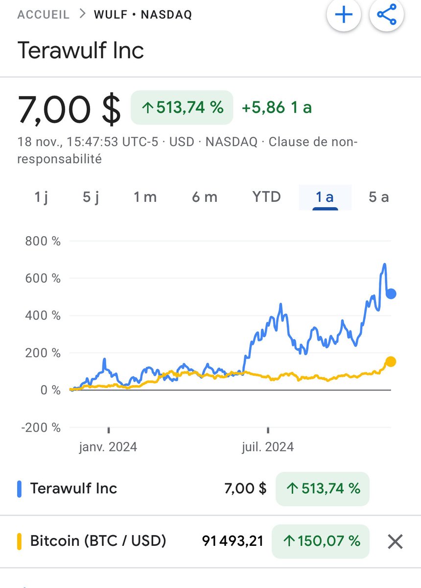 snipe_erc20's tweet photo. $wulf far surpasses $BTC over the last 12 months. Keep the plan. Soon
513% vs 150% https://t.co/Q7lvxc98to