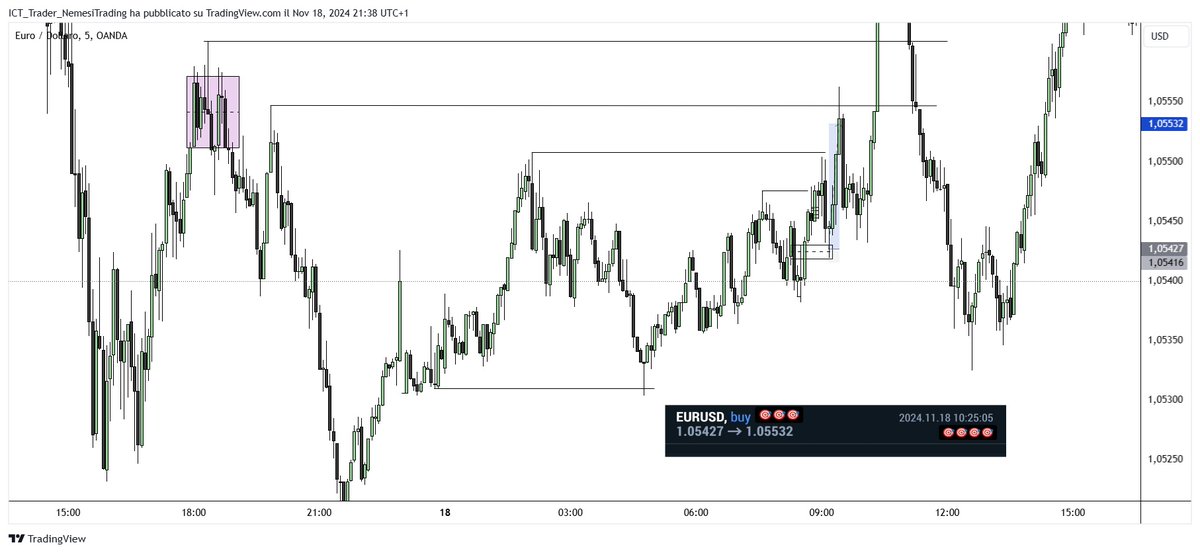 sakanalyst's tweet photo. Trade Explanation ⬇️⬇️⬇️

London Session:
Market Maker Buy Model (MMBM) on the M15 timeframe was respected, with a turtle soup at 1.05193. London outlook is therefore bullish (long).

Execution Timing:
The MMBM on the M5 timeframe was also respected, with liquidity grab at 1.05309, and the first target available on the internal structure of the MMSM at 1.05547.

MSU at 3:05 AM (NY):
With a test and turtle soup on the 15-second timeframe, the stop is placed below the zone, and the trade is opened.
