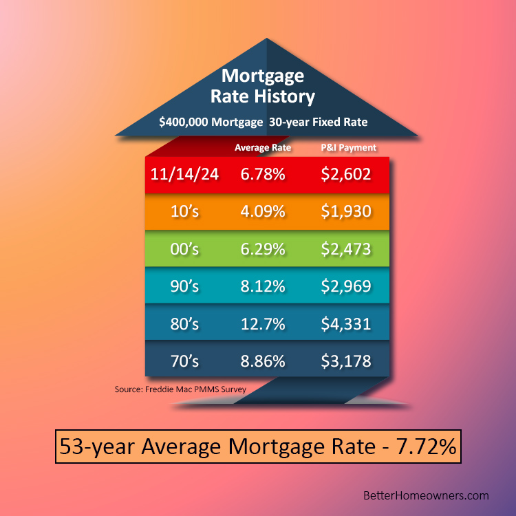 WorcCountyHomes's tweet photo. While mortgage rates are higher than we've seen in recent years, they're still below the historical average, making homeownership more accessible for many!...Learn more at https://t.co/DVfqlrn2tj https://t.co/k1PElsklf1