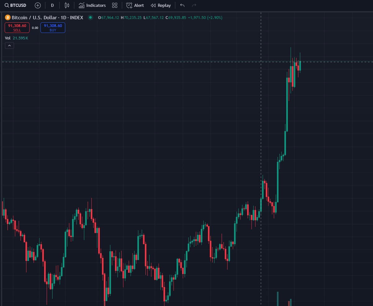 Where will BTC take us?

What do you think, I'd love to hear it!🔥