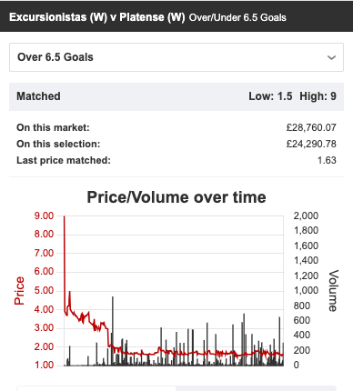 Argentina Women - Excursionistas (W) 0-2 Platense (W) - Big volume on Over 6.5 Goals here