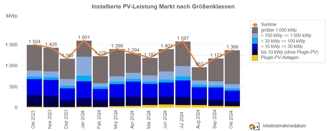 Bis zu 10 kWp wird um 50% weniger gebaut in Deutschland