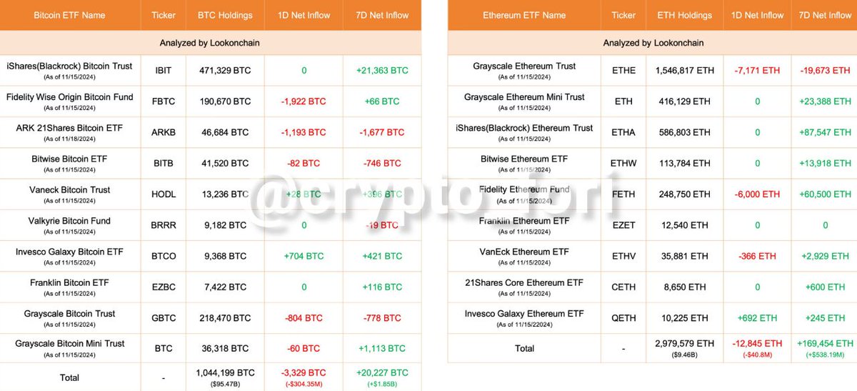 خروج بیت‌کوین از ETFها

✅تاثیر خبر: منفی

🟢بعد از مدت‌ها بالاخره شاهد خردج بیت‌کوین از صندوق‌ها هستیم‌. در روز گذشته بلک‌راک خریدی نداشته و باقی صندوق‌ها هم خرید خاصی صورت نداده‌اند. در مجموع 3,329 بیت‌کوین از این صندوق‌ها خارج شد.