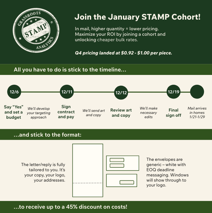 Grassroots Analytics (@grassroots_data) on Twitter photo Our STAMP team is getting ready to plan fundraising mailers to drop in January! Our cohort opportunity helps both campaigns and nonprofits save money on direct fundraising mail. Reach out to our team to learn more: hubs.la/Q02YBGZJ0 Our STAMP team is getting ready to plan fundraising mailers to drop in January! Our cohort opportunity helps both campaigns and nonprofits save money on direct fundraising mail. Reach out to our team to learn more: hubs.la/Q02YBGZJ0