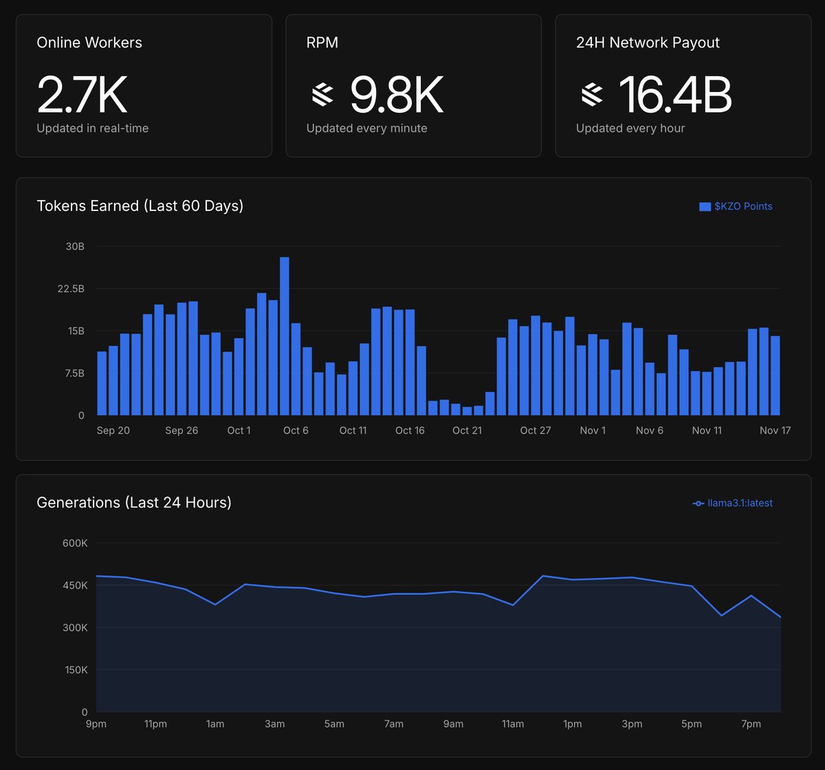 Epoch One is officially over! 

A huge thank you to everyone who participated. 

We'll be back next week with information on Epoch 2, roadmap, fundraising, and more.

Kuzco LFG 🔥🚀