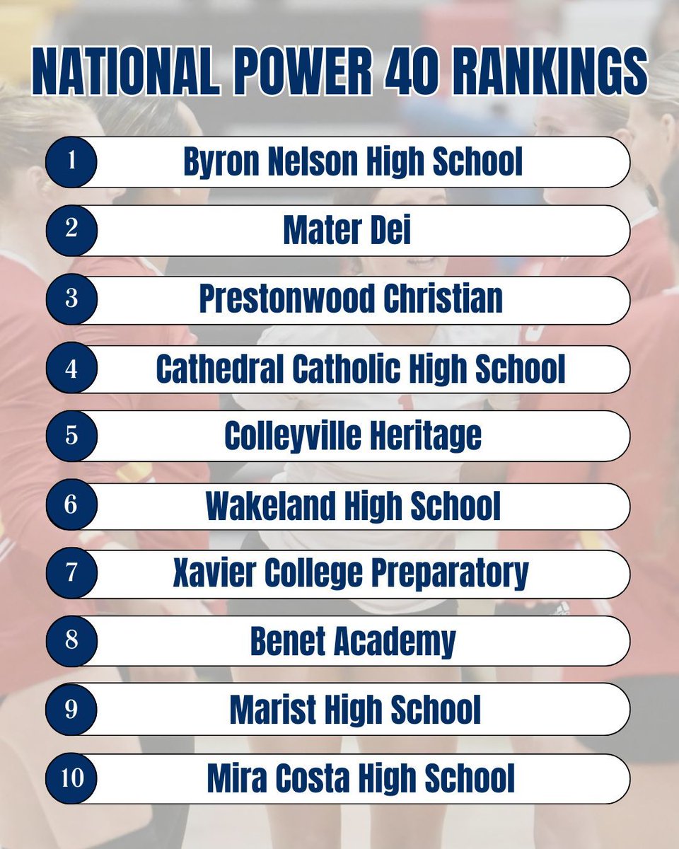 Behold the High School National Power 40 for November 18th! 🔥

Check out the full list and see if your team made the cut! 👀 buff.ly/4fK60ra