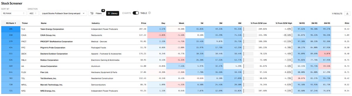 PrimeTrading_'s tweet photo. Liquid Stocks Pullback Scan (long setups) sorted by RS Rank.
$TLN, $CAVA, $PRCT, $PPC, $DECK, $RBLX, $AA, $FLEX, $TOL, $MRVL, $NRG
By @TradersLab_ #traderslab #stocks #investing https://t.co/cc6Kj4fDEf