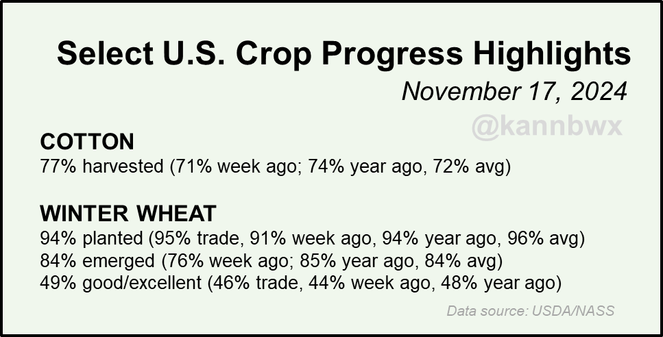🇺🇸U.S. winter #wheat conditions jump 5 pct points on the week to 49% good/excellent. Trade expected +2. Double-digit improvements across top states versus late October owing to abundant rains in previously parched areas, including the southern Plains.