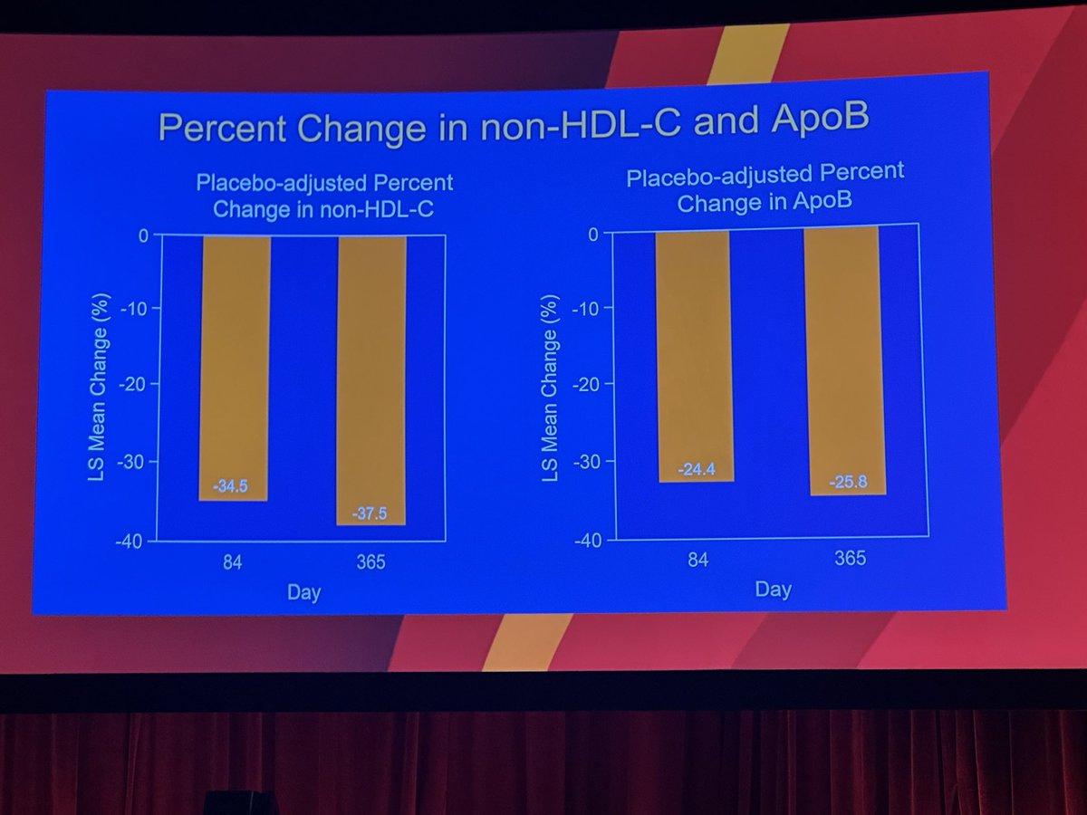 maciejbanach's tweet image. O yes we did it! Brooklyn trial has just been released during the late-breakers at the #AHA2024‼️🔥 I have no doubt we are the witnesses of the revolutionary changes in lipid lowering management🤘

Briefly, based on the BROOKLYN results we observed: significant 41.5% #LDLC…