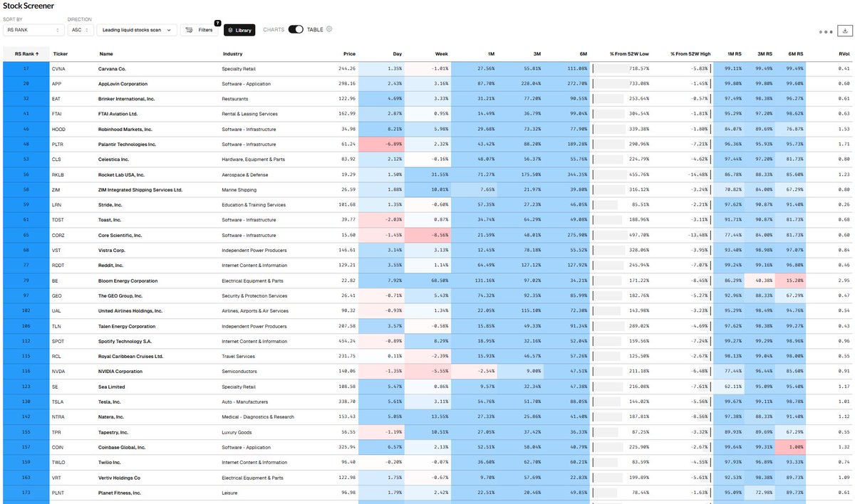 PrimeTrading_'s tweet photo. Leading liquid stocks scan sorted by RS Rank.
$CVNA, $APP, $EAT, $FTAI, $HOOD, $PLTR, $CLS, $RKLB, $ZIM, $LRN, $TOST, $CORZ, $VST, $RDDT, $BE, $GEO, $UAL, $TLN, $SPOT, $RCL
By @TradersLab_ #traderslab #stocks #investing https://t.co/c5wdRQnSxB