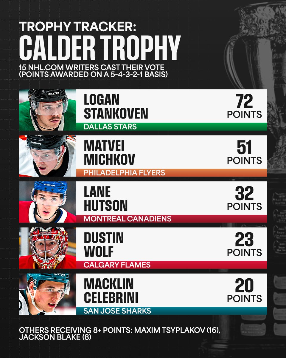 Checking in on the rookies! 🤩

Who do you think will take home the Calder Memorial Trophy at this year's #NHLAwards?

More from <a href="/NHLdotcom/">NHL.com</a> ➡️ spr.ly/6018sYpjC
