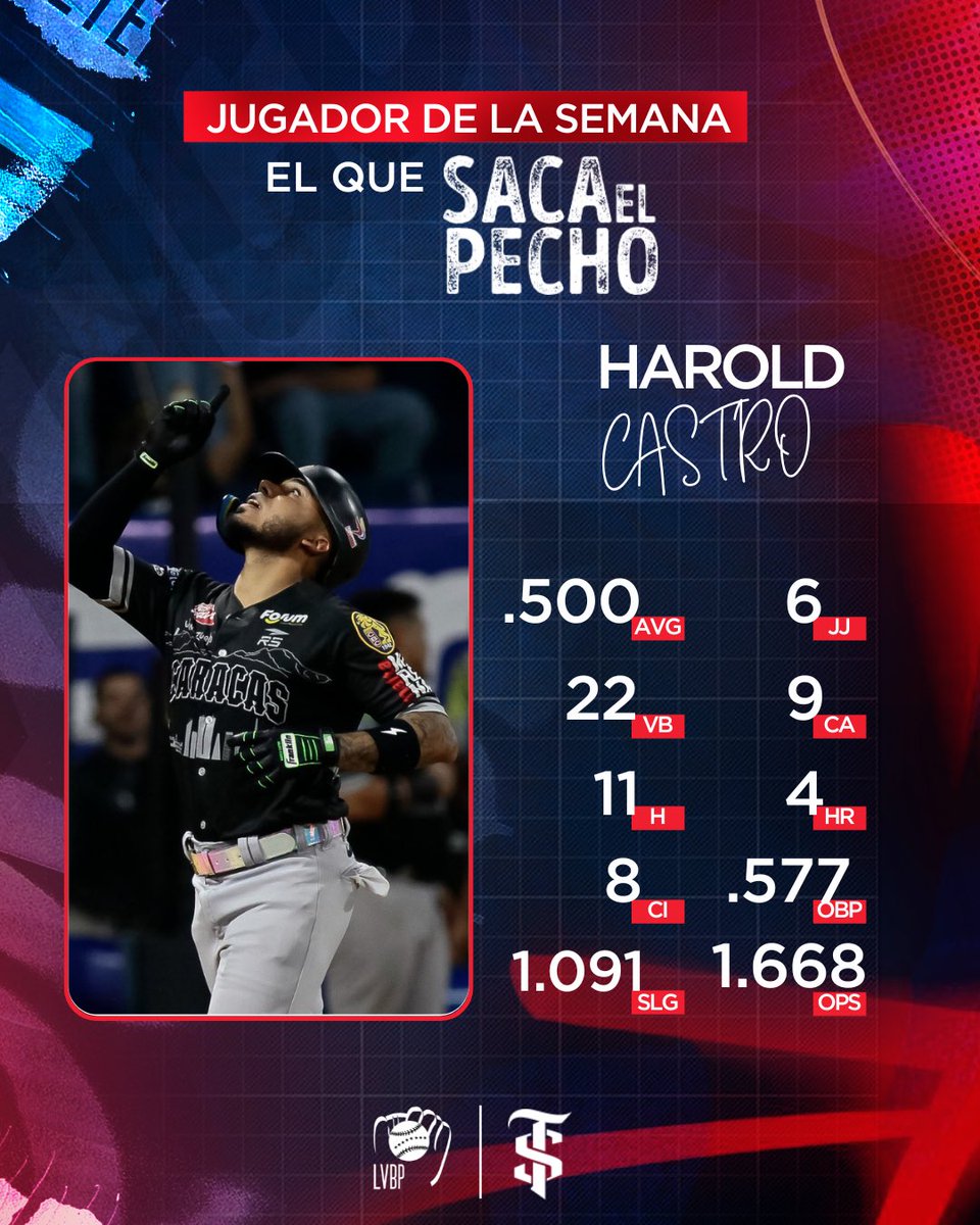 ¡Celebramos al jugador de la semana “EL QUE SACA EL PECHO”! 🎉⚾

Harold Castro, de los <a href="/leones_cbbc/">Leones del Caracas</a> , ha brillado con un promedio espectacular de .500, 4 jonrones y 8 carreras impulsadas en 6 juegos. Con 11 hits en 22 turnos y un OPS de 1.668, su poder al bate es indiscutible.