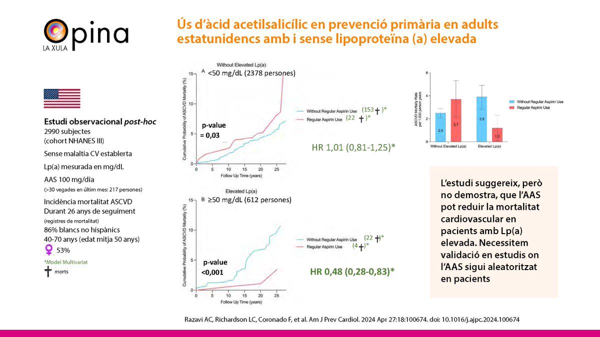 📢 La XULA Opina 1⃣ “Ús d’àcid acetilsalicílic en prevenció primària en adults estatunidencs amb i sense lipoproteïna (a) elevada”

💬 Comentat per: Dra Maria Urquizu <a href="/murquizupadilla/">Maria Urquizu</a>

🎙️ lipidsxula.wixsite.com/website/la-xul…

#XULA #Lípids #Arteriosclerosi