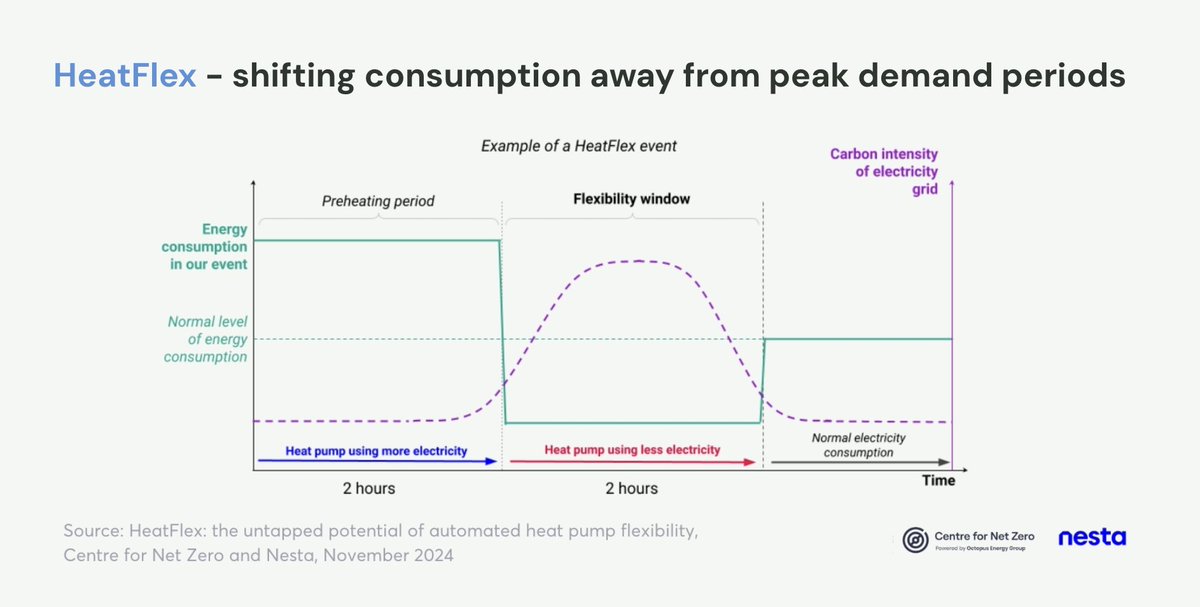 📎 Our new report published today with <a href="/nesta_uk/">Nesta</a>  reveals that automated #HeatPump flexibility can ⬇️ household energy consumption during periods of peak demand

Key findings in 🧵

Summary &amp; report 🔗 centrefornetzero.org/papers/heatfle…

Sign up to today's webinar 🔗
nesta.org.uk/event/heatflex…