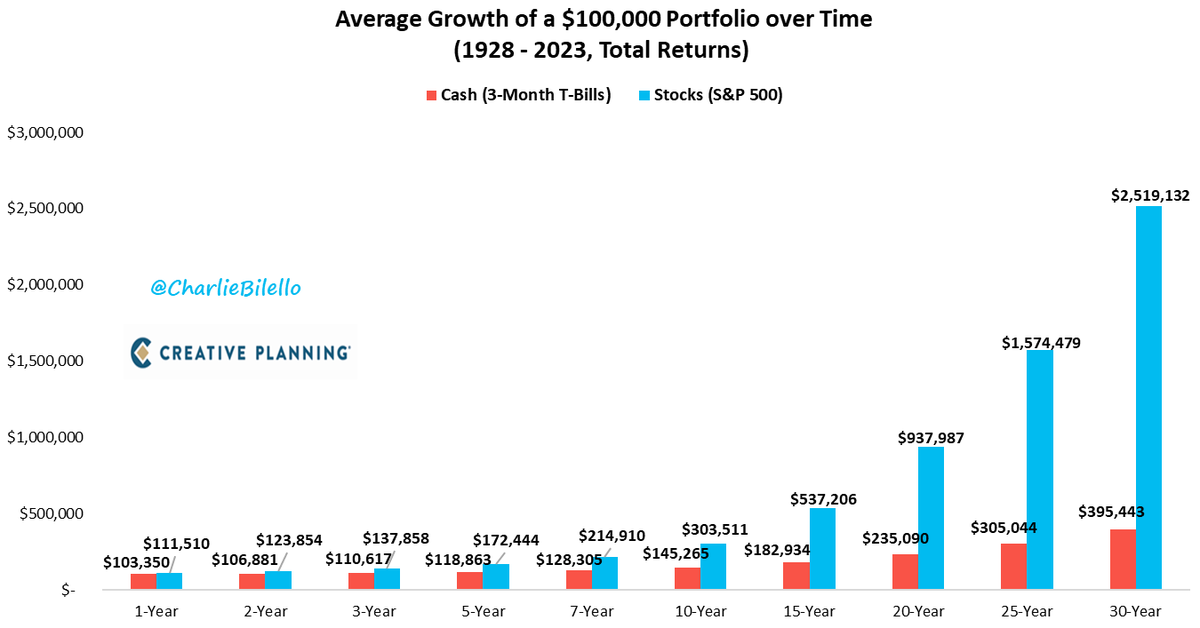 charliebilello's tweet photo. The average growth of $100k invested in US Stocks over 30 years is $2.5 million versus $395k for the same initial investment in Treasury Bills.

Video: https://t.co/g4WEDvZgCo