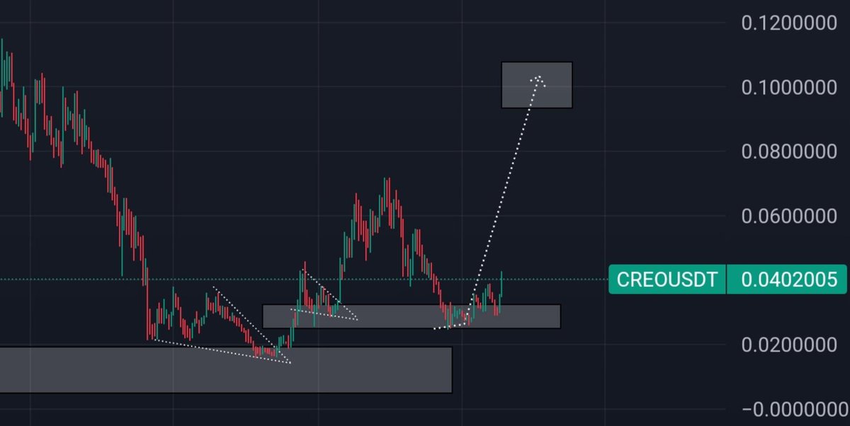 defihunter1's tweet photo. $CREO || @creo_engine
#Gamefii ๐ฎ
Back to back big news ๐ฅ
Slowly adding each dip till it's trading above 0.1$
$CREO X $SOL now ๐ฅ
Sendooorrrr ๐
#Crypto $Pnut $Doge $Npc $Dione $Genome $zig $Act $Cati $Luce https://t.co/6WowR7rDZt