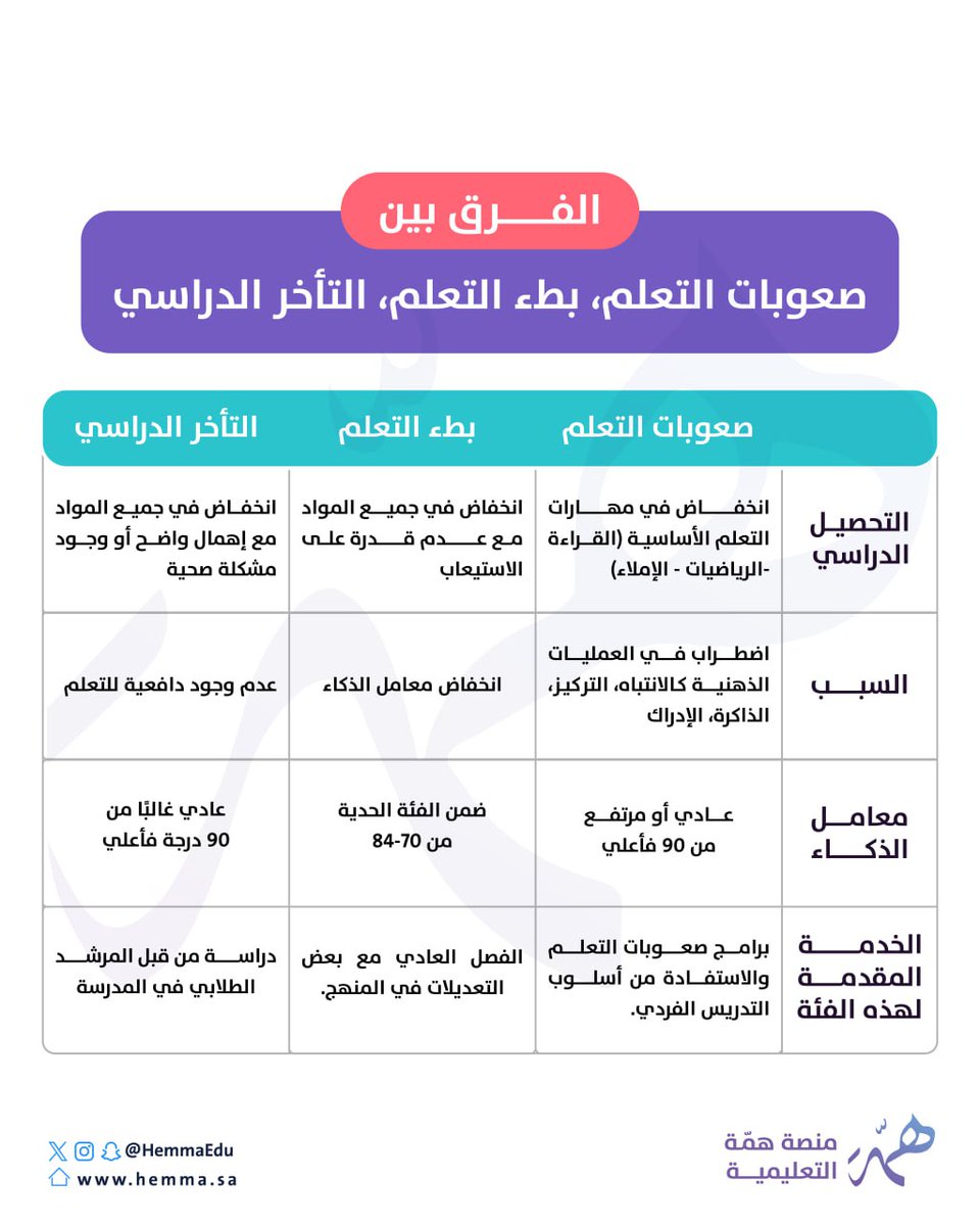 m_metwally78's tweet photo. الفرق بين صعوبات التعلم و بطء التعلم و التأخر الدراسي، لا يخلوا اي اختبار من سؤال عنهم. #الرخصة_المهنية_عام https://t.co/0rK8AnVO2j