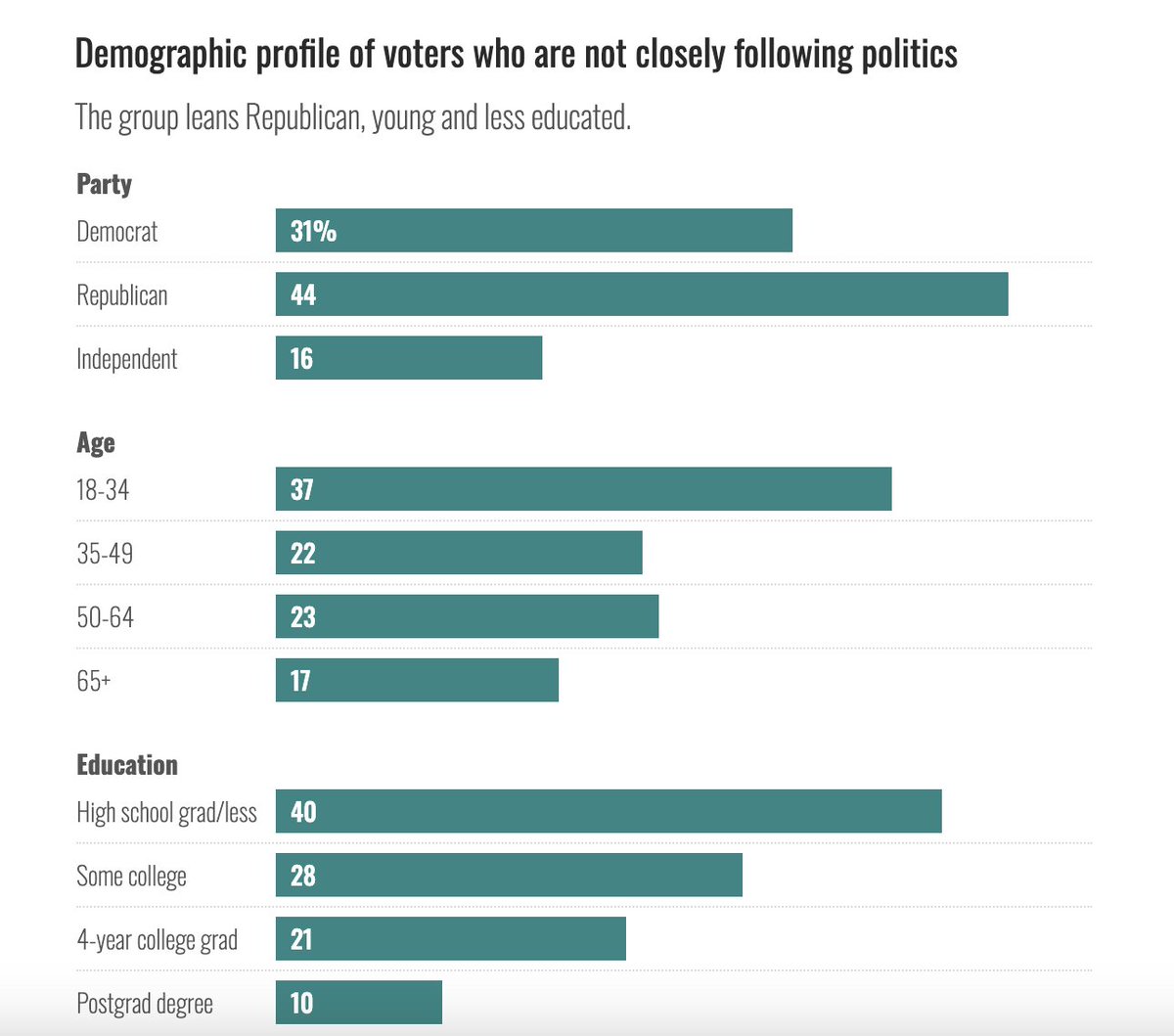 mmurraypolitics's tweet photo. These less-engaged voters were disproportionately younger, more Republican-leaning and less likely to have college degrees, per the NBC News poll https://t.co/HtEqLF74Rw