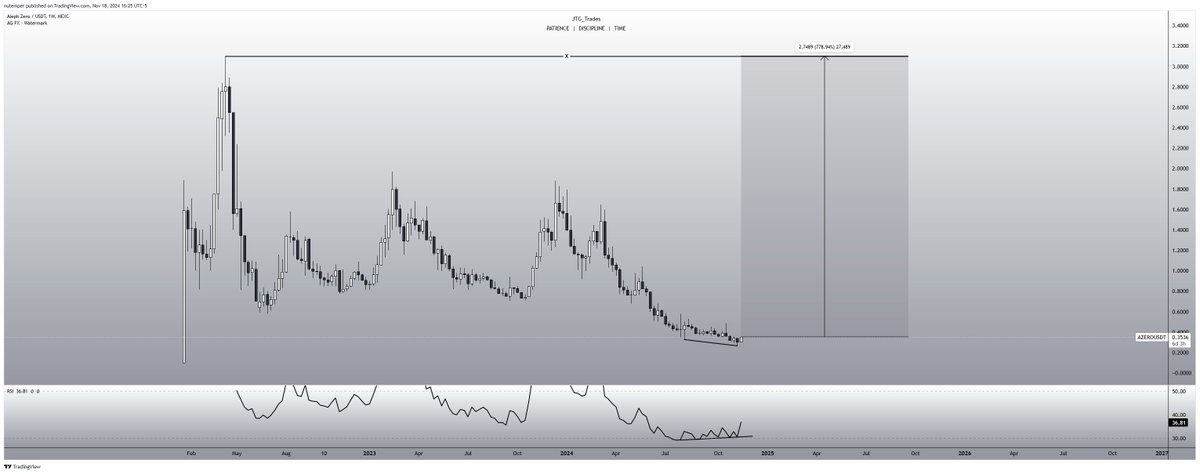 Feeling confident—calling the bottom here for <a href="/Aleph__Zero/">Aleph Zero</a> Charts like this, paired with the utility of $AZERO, are the foundation of generational wealth. Don’t sleep on it. 🚀