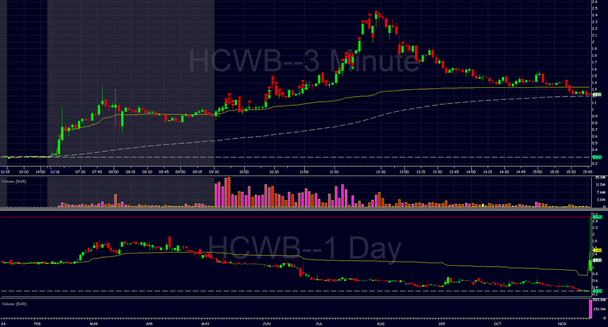 varsity_tech's tweet image. $HCWB  overstayed and undersized long