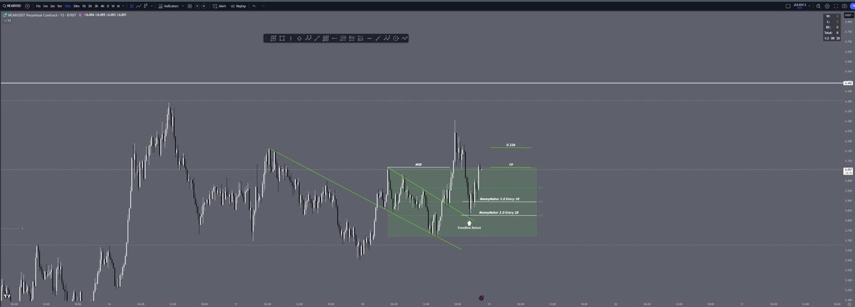 jsucrypto's tweet image. Same Setup 
Same Pair
Same Time Frame

$NEAR 15Min

#SBS + #MoneyMaker

@StoicTA @DiogenesTrades