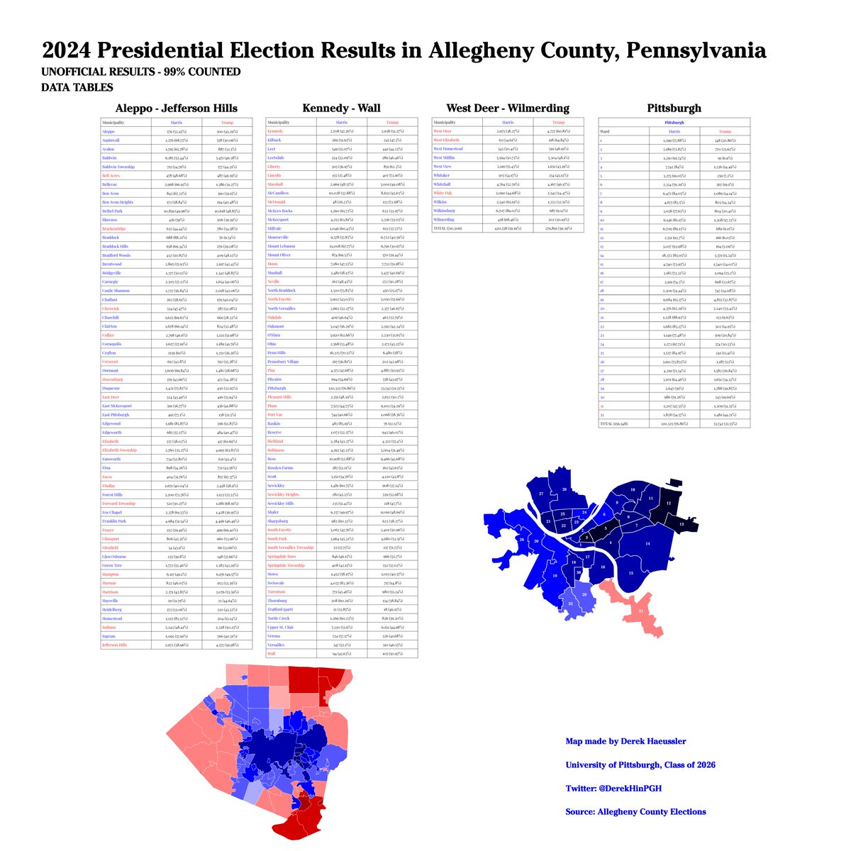 DerekHinPGH's tweet image. The map shows a slight change in coalition in Allegheny. Harris was able to flip Shaler + Bethel Park, but lost Marshall + fell below 40% in Jefferson Hills. 
Otherwise, Harris seems to have matched Biden's numbers or do slightly below them elsewhere. Also included are PGH Wards.
