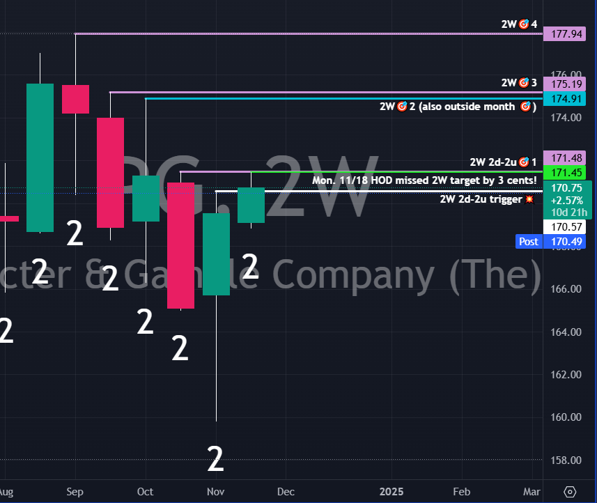 ElaineBenes99's tweet photo. First time I made the same pick two weeks in a row: $PG calls. I liked the 2-week green 2d candle that closed near its high last Friday! Missed 2W target 1 today by only 3 cents at HOD. (See chart below.)
Check out my rank on the weekly options contest by @STAT_Trading 
Rank: 9th (ElaineBenes99),
Contract: $PG CALL $172.5,
Mon. Open: 0.41,
Week High: 0.87,
Percent Gain: 112.20%,
 https://t.co/3TkESb6NBD

#STAT_Trading #OptionsTrading #TheStrat #BattleOptions