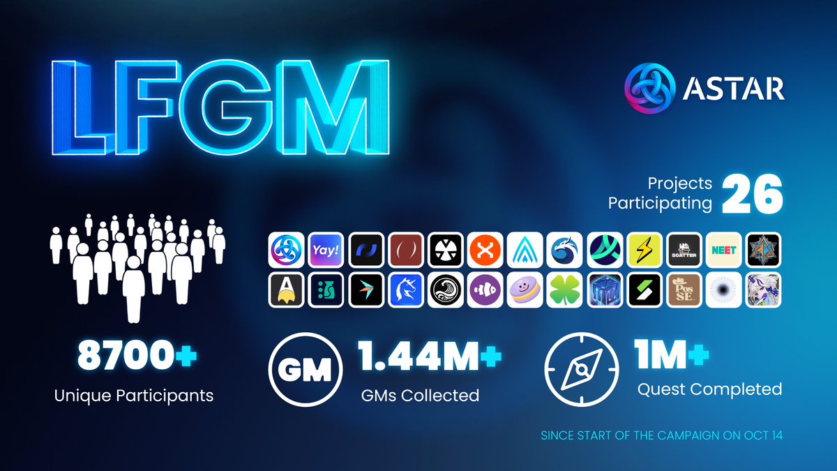 AstarNetwork's tweet photo. We've breached the million mark when its comes to GM's collected and quest completed. Kudos to all the participants supporting the Astar and @soneium LFGM projects! https://t.co/KLxlQnlBJ6