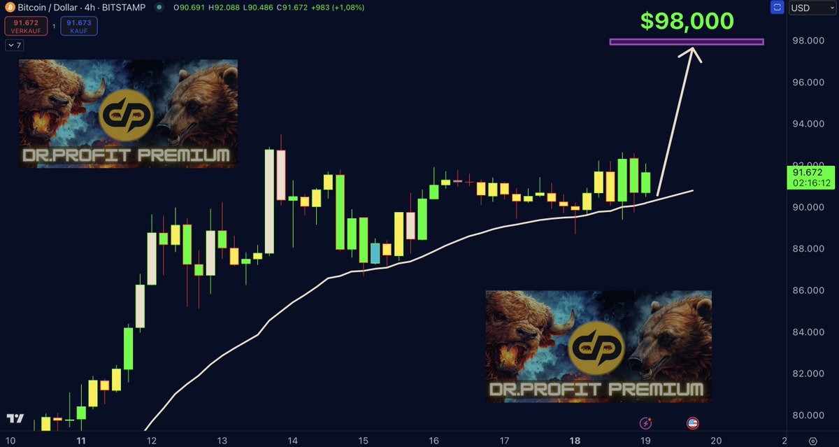 #BTC: Lets keep it straight and simple

Long the magic line if market allows to visit