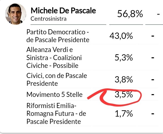fenice_risorta's tweet photo. Male il @Mov5Stelle?
A dire la verità,
mi chiedo come sia
possibile che ci sia ancora qualche #credulone che li vota? https://t.co/94LQ5IkjO3