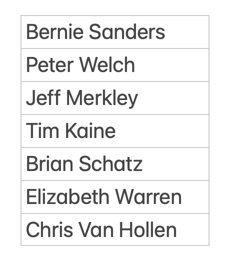 prem_thakker's tweet image. 7 senators have now expressed support for the Joint Resolutions of Disapproval against sending billions of dollars of weapons to Israel.

Israel's war on Palestine has killed at least 43,922 &amp;amp; hurt 103,899 people (feared drastic undercounts).

Vote is set to take place Wednesday.