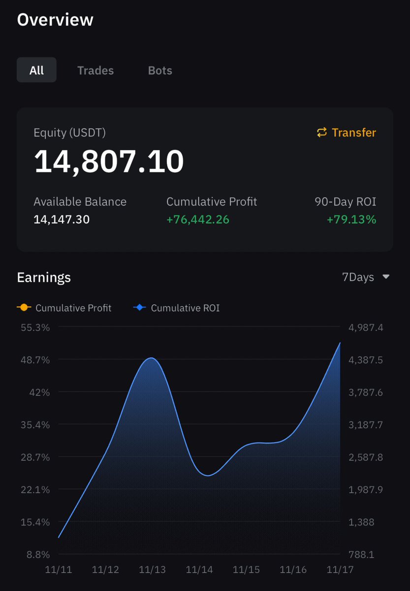 JuanLazyPLE's tweet photo. Copy Trading Account update, up 700% x7 currently 1 month &amp; 8days of Trading!! 
Total gain in this copy trading account $76,442
I started from $1000 challenge when I opened copy trading and resetting every target reached.
Low risk if I loss but challenging.
#COPYTRADE https://t.co/pxaW9BBMgn