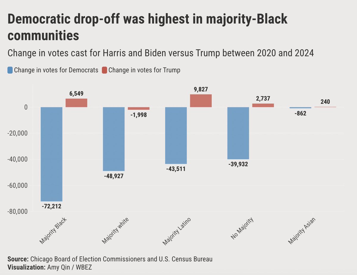 amyqin12's tweet photo. Trump made inroads in Chicago not just b/c many communities shifted right, but more so b/c of a staggering drop-off in the number of Democratic votes cast for Harris vs Biden https://t.co/xSuyQ7lIWe https://t.co/5FxnvDJIFo