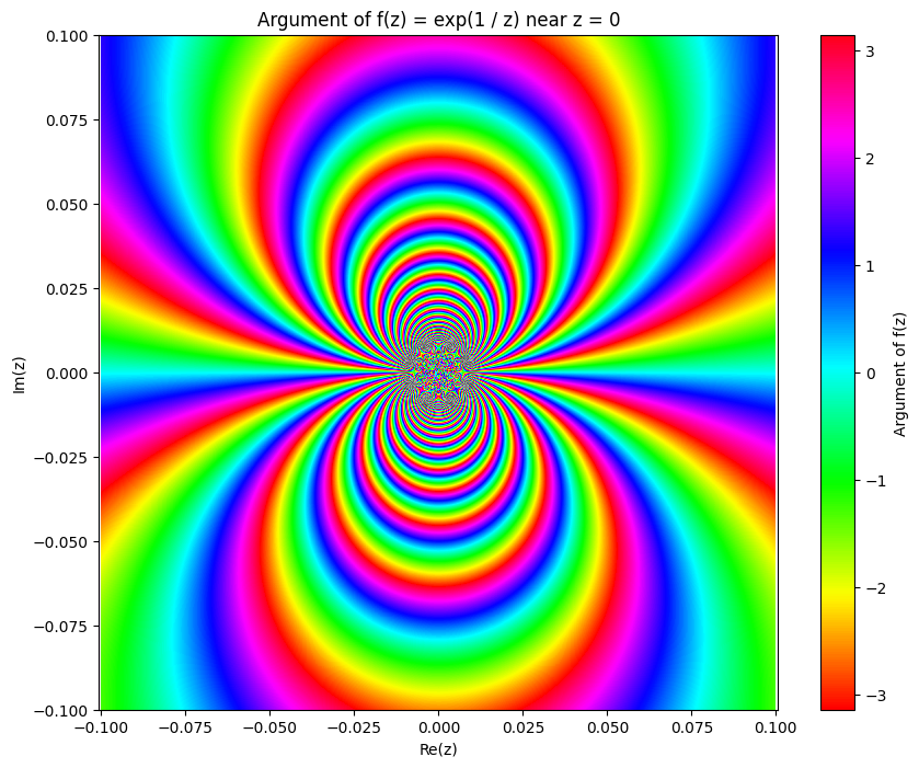 samclane's tweet image. This visual representation of the &quot;Casorati-Weierstrass Theorem&quot; shows chaos near the origin, and it looks cool.  #ComplexAnalysis #math