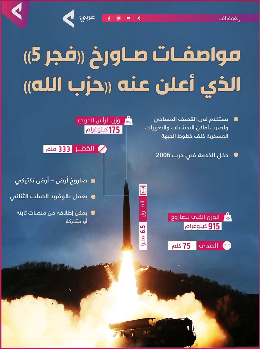 Arabi21News's tweet photo. نشر حزب الله اللبناني، فيديو تعريفيا للصاروخ الذي استهدف به مواقع عسكرية للاحتلال في مدينتي حيفا والكرمل، ويحمل اسم "صاروخ فجر5".

وفيما يأتي "إنفوغراف" يوضح موصفات هذا النوع من الصواريخ: https://t.co/tbAar6DLAo