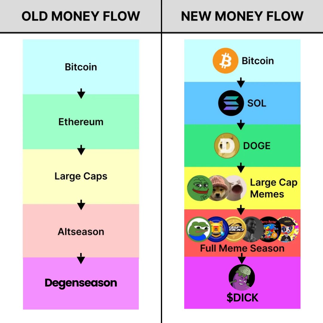 The nature of the Money Flow in Crypto is changing. 

$DICK Season is the new Degen Season many of you are waiting for.